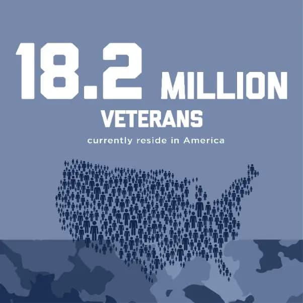 18.2 Million Veterans currently reside in America