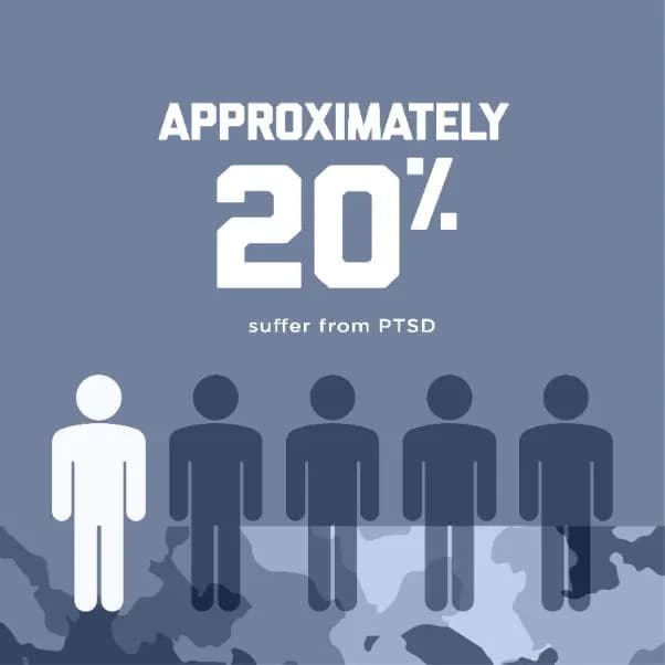 Approximately 20% suffer from PTSD